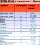 Земеделски имот във Варна, с. Приселци