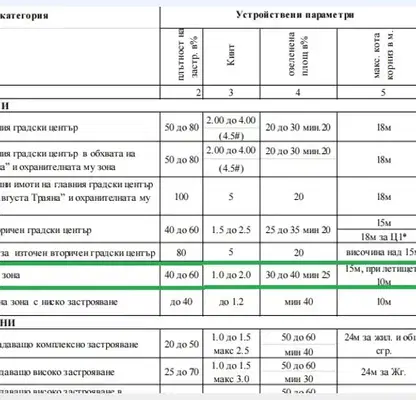 Снимка 4 — Парцел в Стара Загора, Метро
