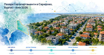 Sarafovo: typical price rises but remains below Burgas - June 2026