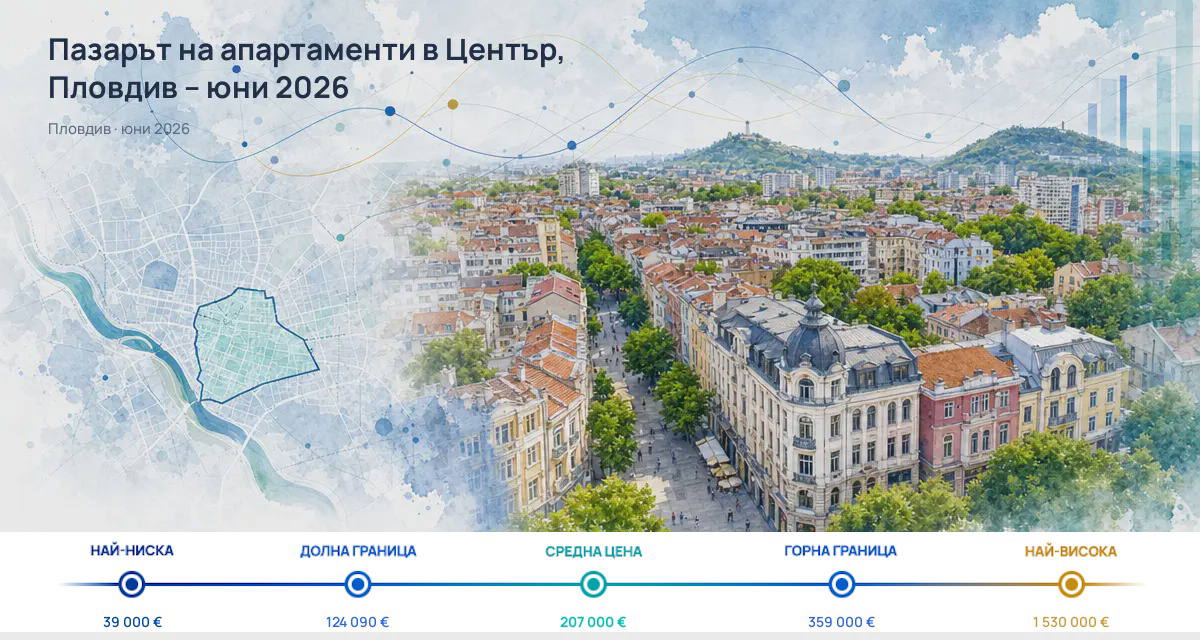 Center, Plovdiv: €2,283/sq m and slight monthly decline - June 2026
