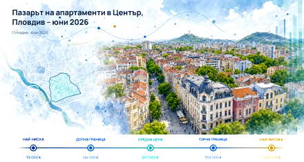 Center, Plovdiv: €2,283/sq m and slight monthly decline - June 2026