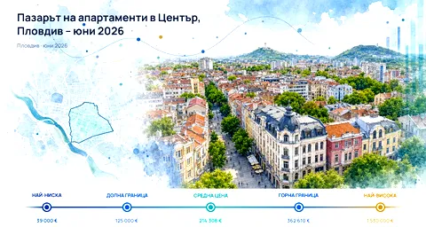 Център, Пловдив: имотен пазар през юни 2026