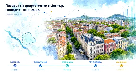 Център, Пловдив: имотен пазар през юни 2026