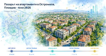 Ostromila: typical asking price is below Plovdiv’s level for June 2026