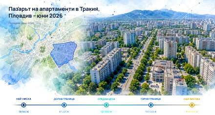 Trakia: asking prices above Plovdiv’s level in June