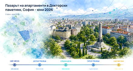 Doktorski Pametnik: asking prices above Sofia, but down for June 2026