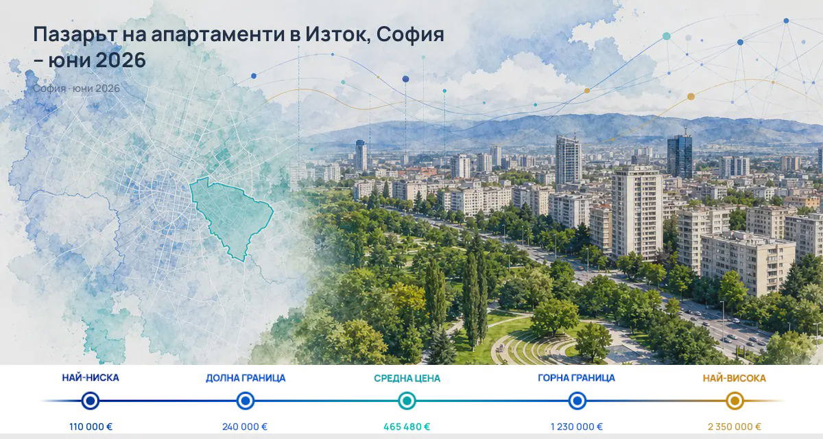 Iztok: typical asking price is €4,000/sq m, above Sofia in June 2026
