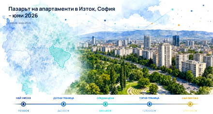 Iztok: typical asking price is €4,000/sq m, above Sofia in June 2026