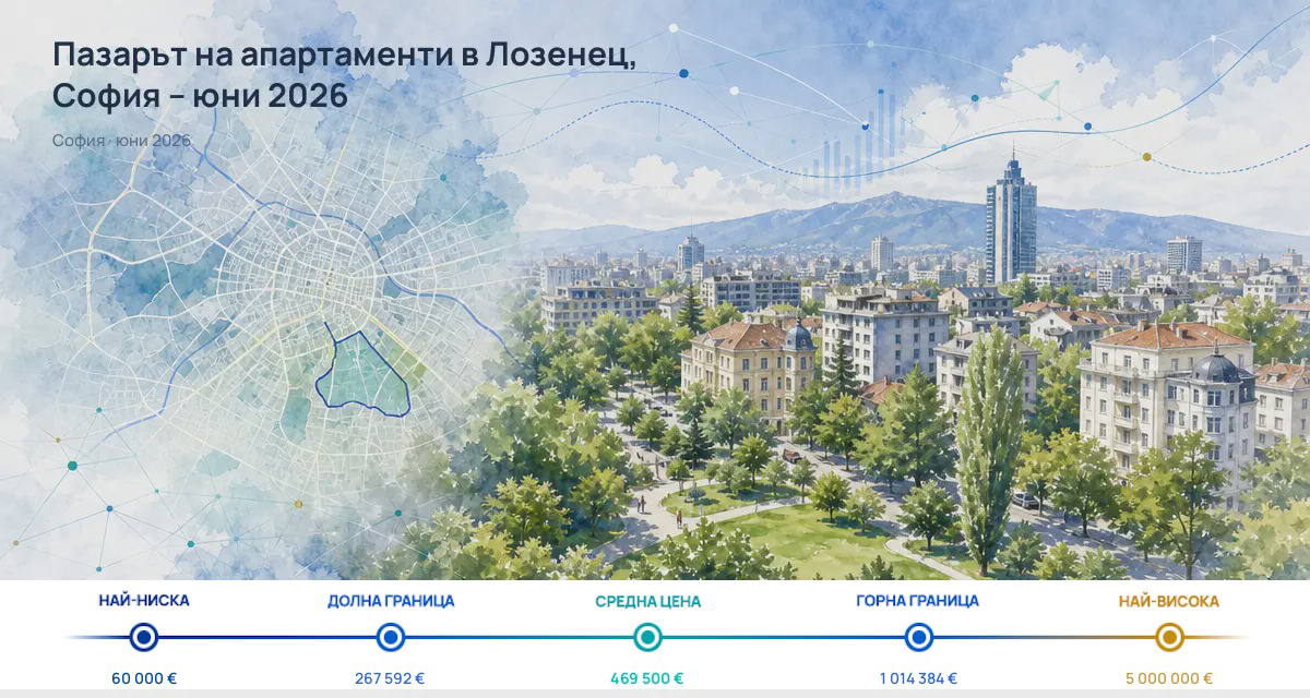 Lozenets: asking prices above Sofia’s level in June
