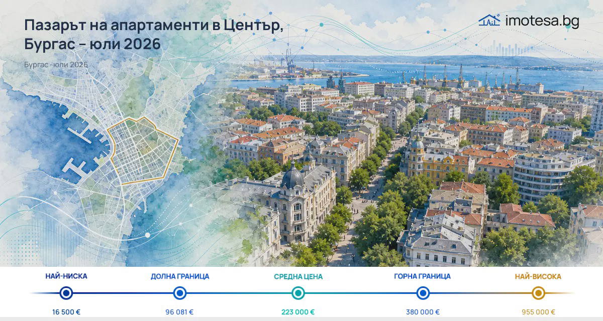 Center, Burgas: asking prices above city, below Lazur in July 2026
