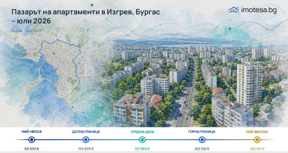 Izgrev, Burgas: typical asking price slightly decreases in July 2026