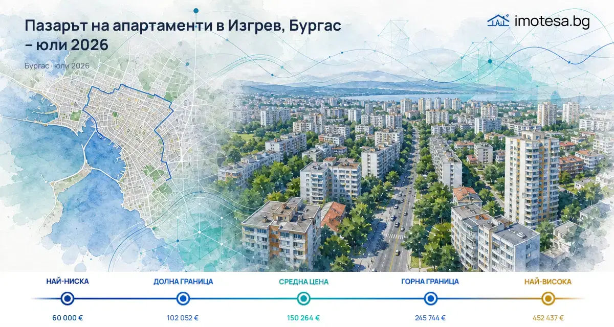 Изгрев, Бургас: Пазар на апартаменти през юли 2026