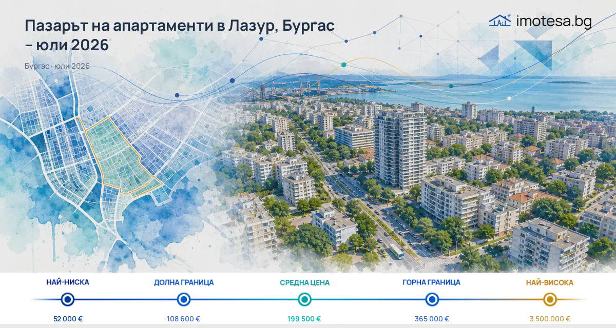 Lazur: Asking Prices Above Burgas Level in July