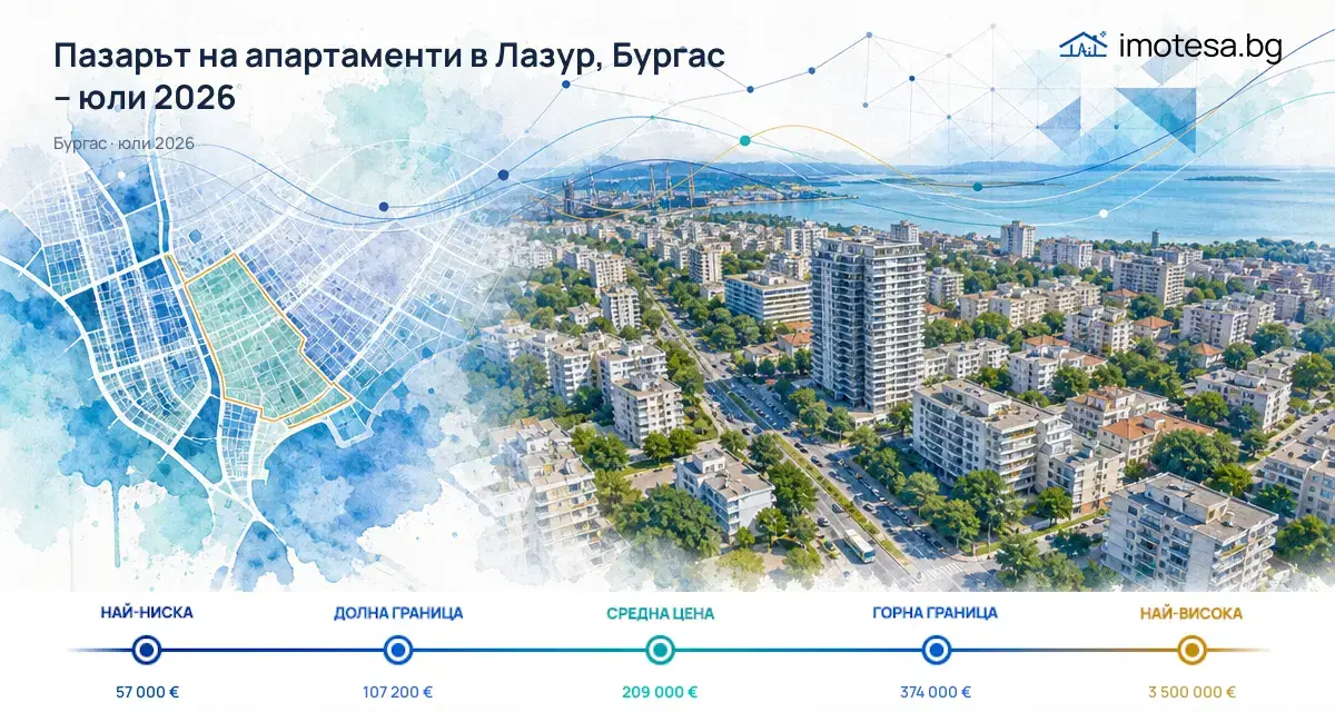 Лазур, Бургас: Цени и тенденции за юли 2026