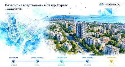 Лазур, Бургас: Цени и тенденции за юли 2026