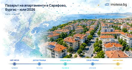 Sarafovo: Asking Prices Rising, Still Below Burgas - July 2026