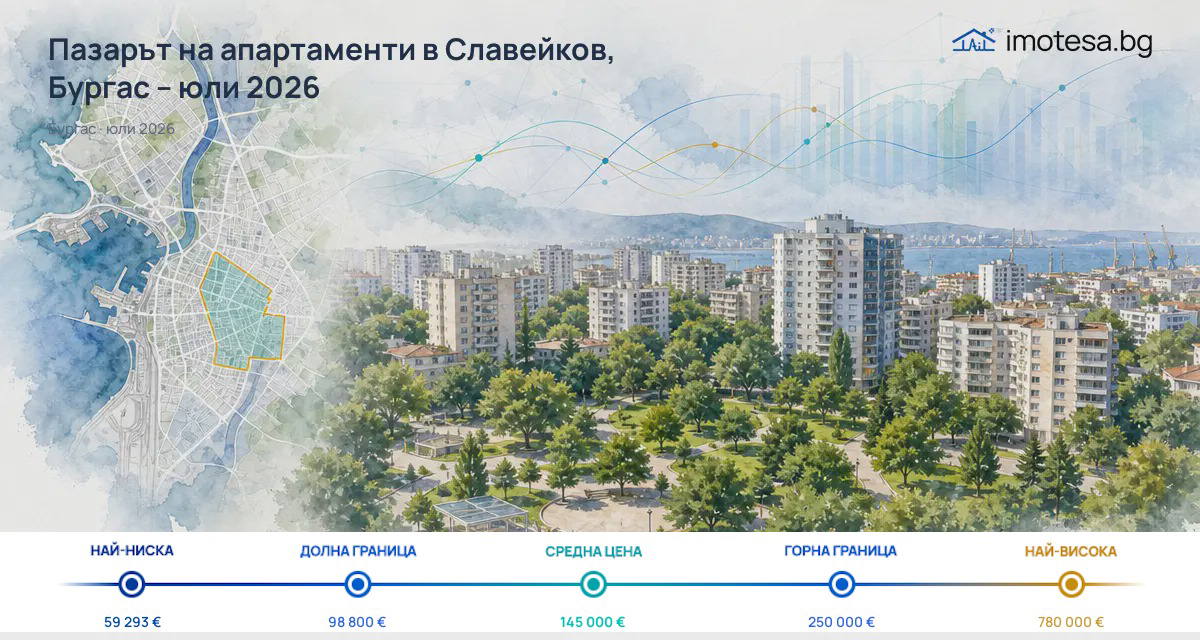 Slaveykov: Asking Price Above Burgas, But Falling as of July 2026