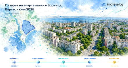 Zornitsa: Asking Prices Remain Close to June Levels in July 2026