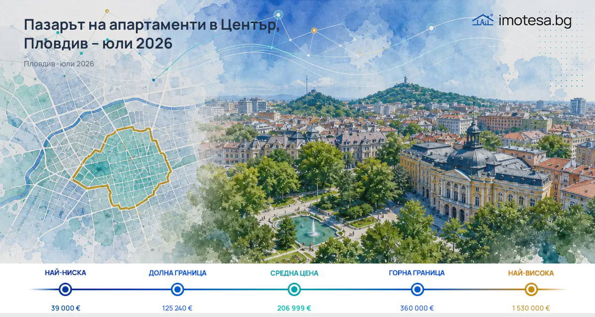 Center, Plovdiv: asking prices above city level as of July 2026