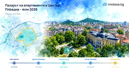 Цени и тенденции в Център, Пловдив – юли 2026