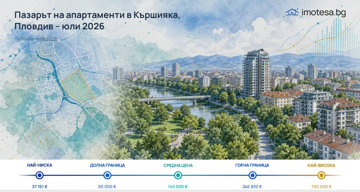 Karshiyaka: typical asking price above Plovdiv’s level in July 2026
