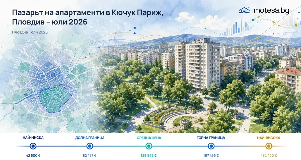 Кючук Париж, Пловдив: Пазарът на апартаменти през юли 2026