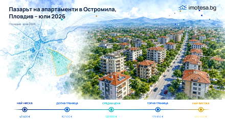 Ostromila: asking prices are below Plovdiv’s level as of July 2026