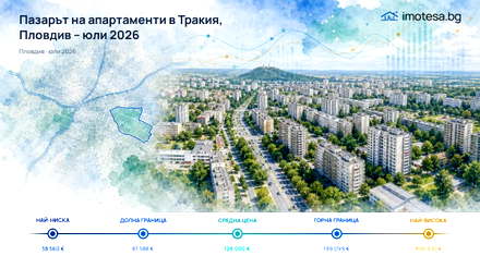 Trakia: typical asking price above city level as of July 2026