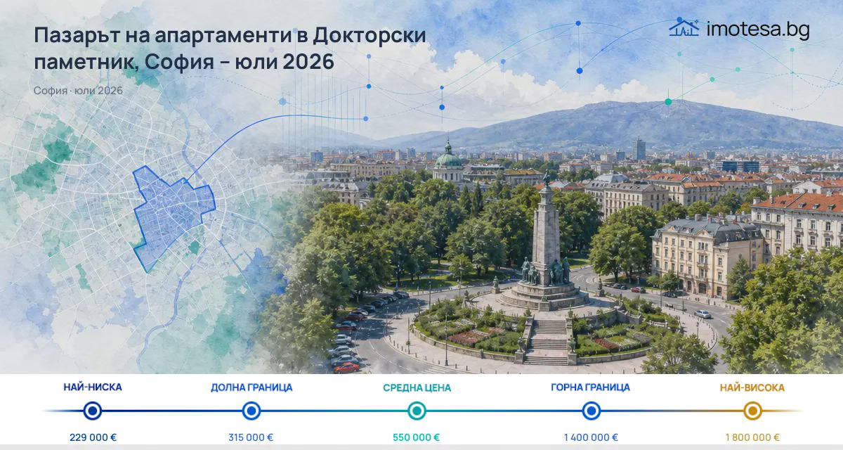 Doktorski Pametnik: listings above Sofia and other districts as of July 2026