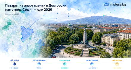 Doktorski Pametnik: listings above Sofia and other districts as of July 2026