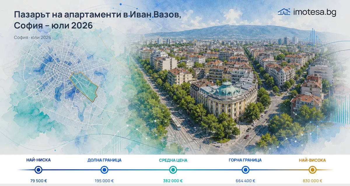 Ivan Vazov: €4,200/sq m and Above City Level in July