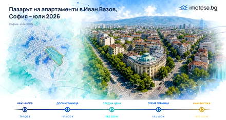 Ivan Vazov: €4,200/sq m and Above City Level in July