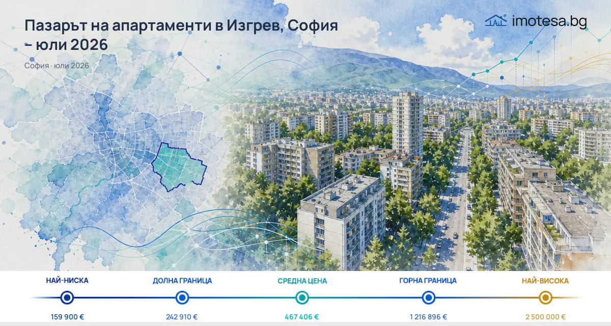 Izgrev: Typical Asking Price Above Sofia, Now Falling as of July 2026