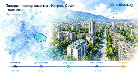 Izgrev: Typical Asking Price Above Sofia, Now Falling as of July 2026