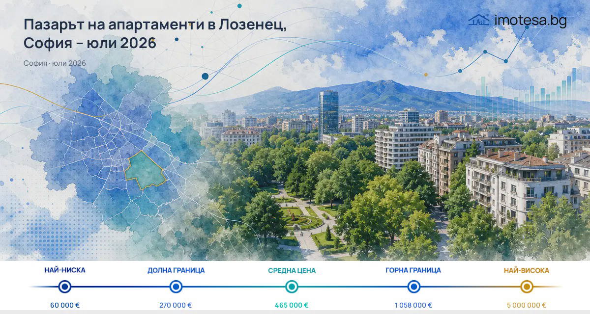 Lozenets: Asking Prices Above Sofia’s Level in July 2026