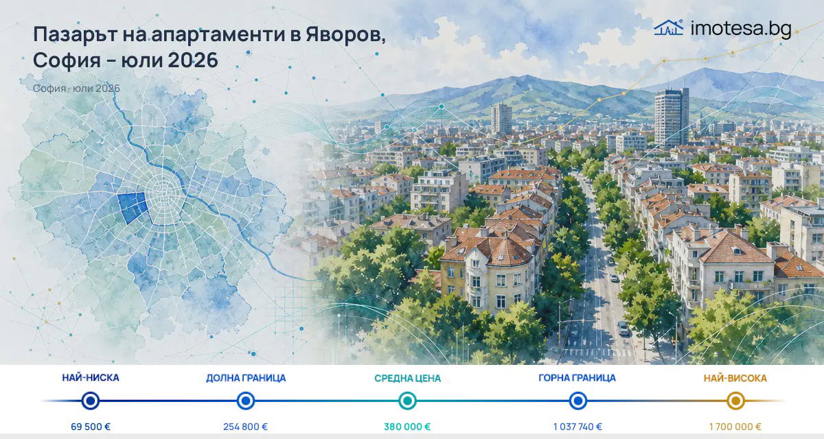 Yavorov: Typical Asking Price Rises Above Sofia in July