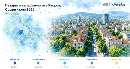 Yavorov: Typical Asking Price Rises Above Sofia in July