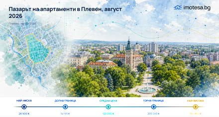 Pleven: Increase in Typical Price per sq m - August 2026