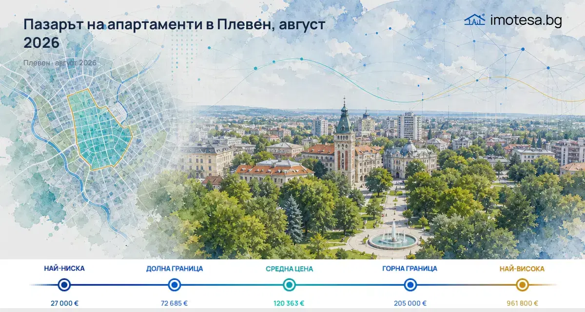 Пазарът на апартаменти в Плевен – август 2026: цени и тенденции
