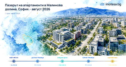 Malinova Dolina: Apartment Market in August 2026