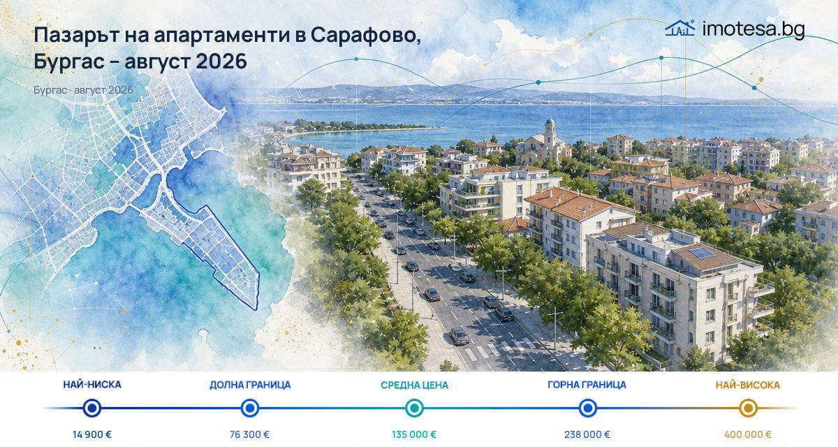 Sarafovo: typical asking price is €1,817/sq m - August 2026
