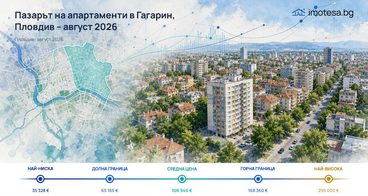 Gagarin: asking prices below Plovdiv’s level in August