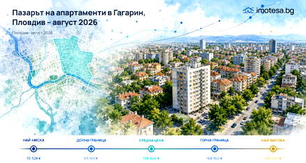 Gagarin: asking prices below Plovdiv’s level in August