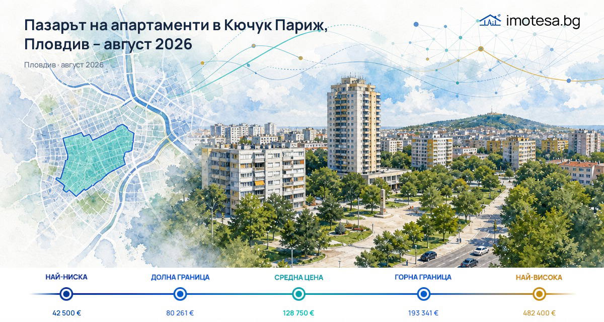 Кючук Париж: типичната офертна цена остава над Пловдив за август 2026