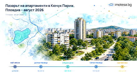Kyuchuk Parizh: Typical Asking Price Remains Above Plovdiv for August 2026