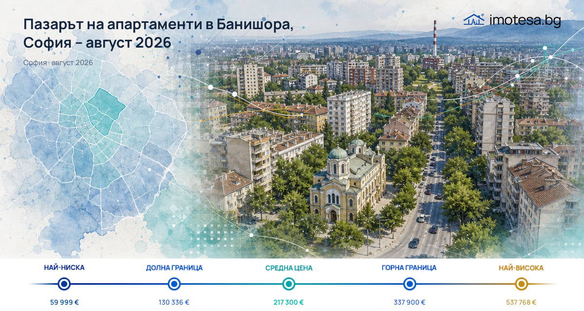Банишора: типичната офертна цена остава под нивото на София - август 2026