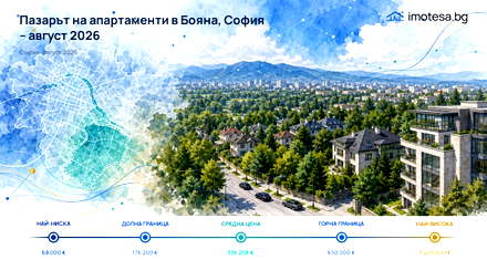Boyana: Asking Price Above Sofia, Below Selected Districts in August 2026