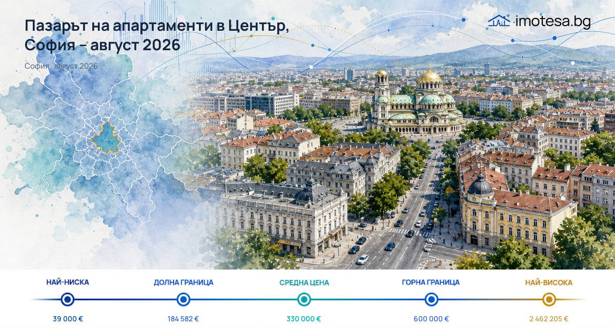 Център: типичната офертна цена е 3 445 €/кв.м. - август 2026