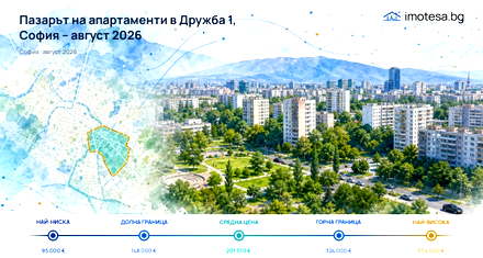 Druzhba 1: Typical Asking Price Below Sofia for August 2026
