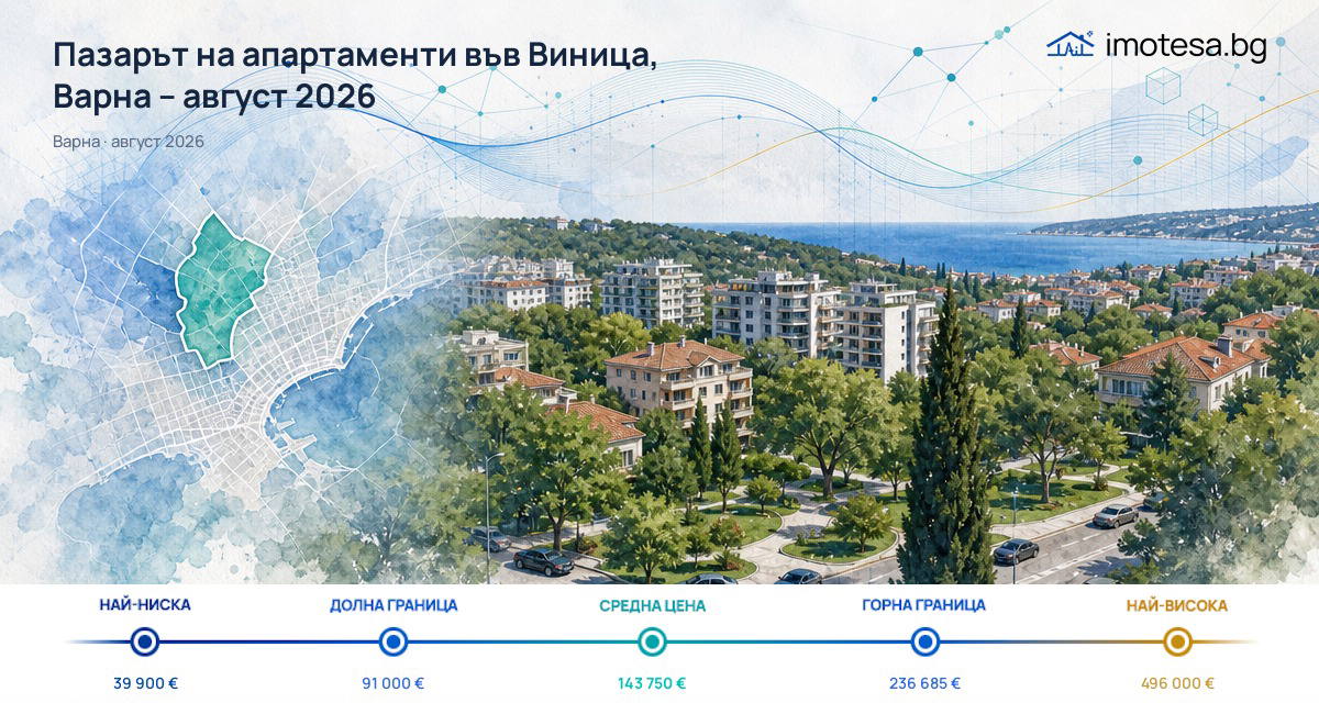 Виница: типичната офертна цена на апартаменти е 1 681 €/кв.м. за август 2026